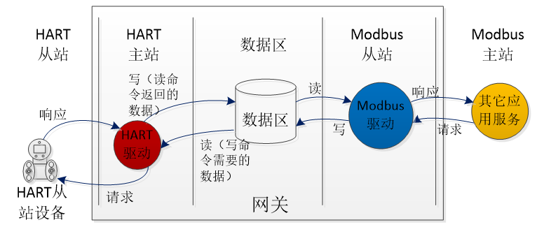 網關數據訪問圖.png